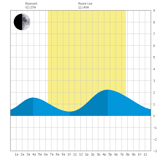 Port Deposit tide chart for Monday, April 15, 2024