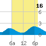 Port Deposit tide chart for Tuesday, April 16, 2024