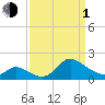Port Deposit tide chart for Monday, April 1, 2024