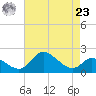 Port Deposit tide chart for Tuesday, April 23, 2024