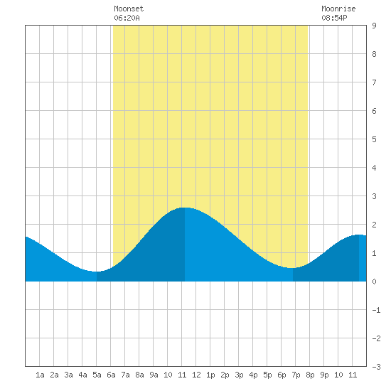 Port Deposit tide chart for Wednesday, April 24, 2024