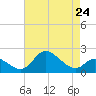Port Deposit tide chart for Wednesday, April 24, 2024