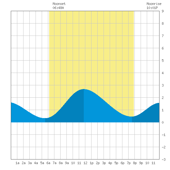 Port Deposit tide chart for Thursday, April 25, 2024