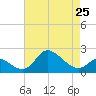 Port Deposit tide chart for Thursday, April 25, 2024