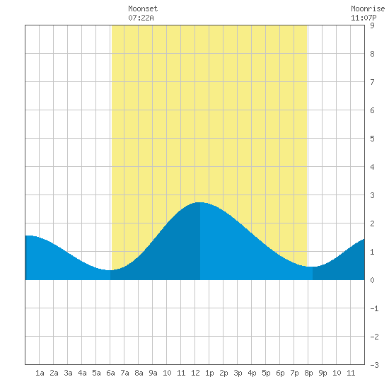 Port Deposit tide chart for Friday, April 26, 2024