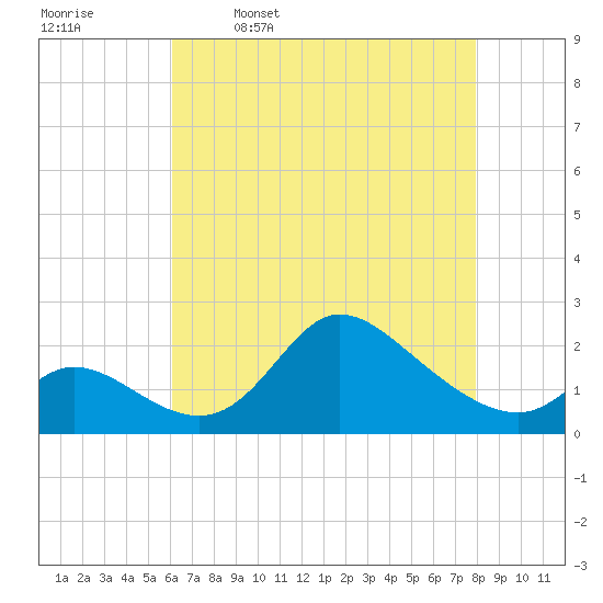 Port Deposit tide chart for Sunday, April 28, 2024