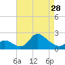 Port Deposit tide chart for Sunday, April 28, 2024