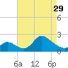 Port Deposit tide chart for Monday, April 29, 2024