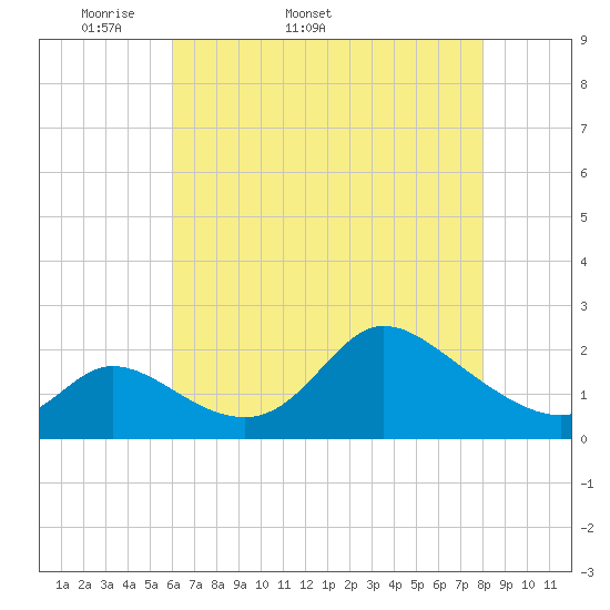 Port Deposit tide chart for Tuesday, April 30, 2024