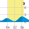Port Deposit tide chart for Wednesday, April 3, 2024