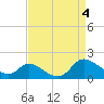 Port Deposit tide chart for Thursday, April 4, 2024