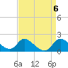 Port Deposit tide chart for Saturday, April 6, 2024