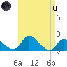 Port Deposit tide chart for Monday, April 8, 2024