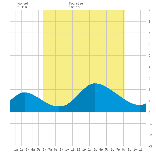 Port Deposit tide chart for Monday, May 13, 2024