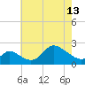Port Deposit tide chart for Monday, May 13, 2024
