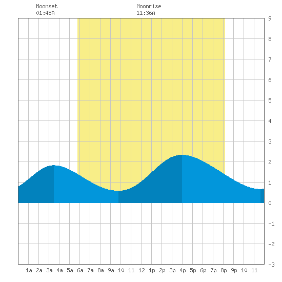 Port Deposit tide chart for Tuesday, May 14, 2024