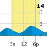 Port Deposit tide chart for Tuesday, May 14, 2024
