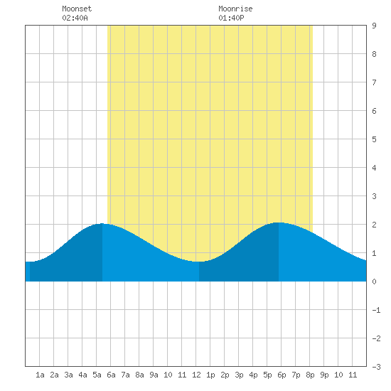 Port Deposit tide chart for Thursday, May 16, 2024