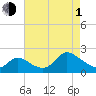 Port Deposit tide chart for Wednesday, May 1, 2024