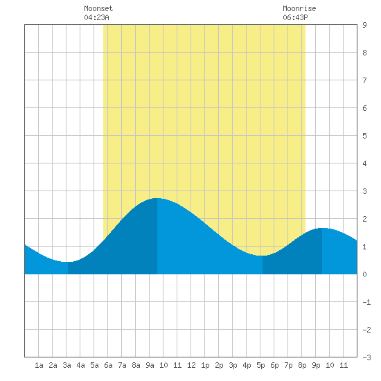 Port Deposit tide chart for Tuesday, May 21, 2024