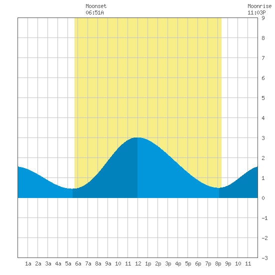 Port Deposit tide chart for Saturday, May 25, 2024