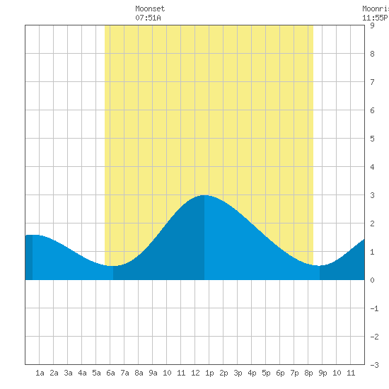 Port Deposit tide chart for Sunday, May 26, 2024