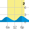 Port Deposit tide chart for Thursday, May 2, 2024