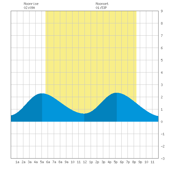 Port Deposit tide chart for Friday, May 31, 2024