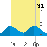 Port Deposit tide chart for Friday, May 31, 2024