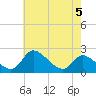 Port Deposit tide chart for Sunday, May 5, 2024