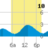Port Deposit tide chart for Monday, June 10, 2024