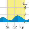 Port Deposit tide chart for Tuesday, June 11, 2024