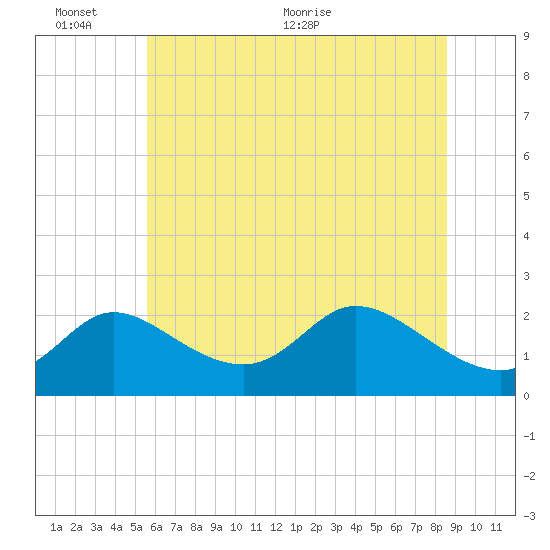 Port Deposit tide chart for Thursday, June 13, 2024