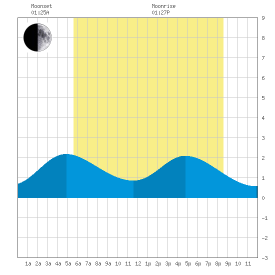 Port Deposit tide chart for Friday, June 14, 2024