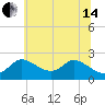 Port Deposit tide chart for Friday, June 14, 2024