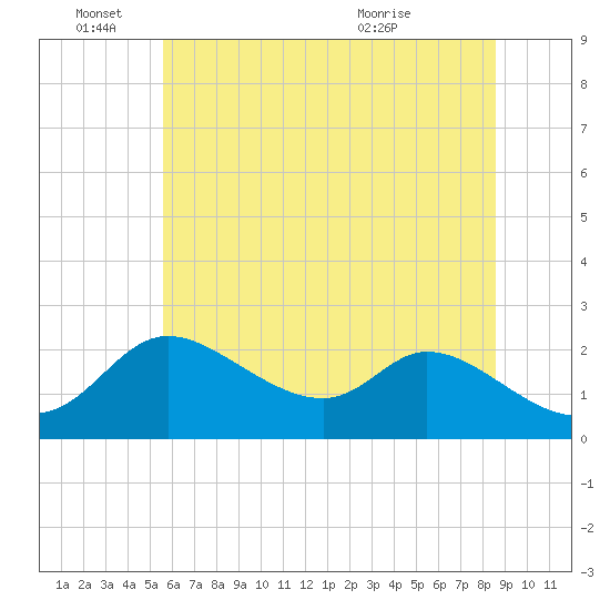 Port Deposit tide chart for Saturday, June 15, 2024
