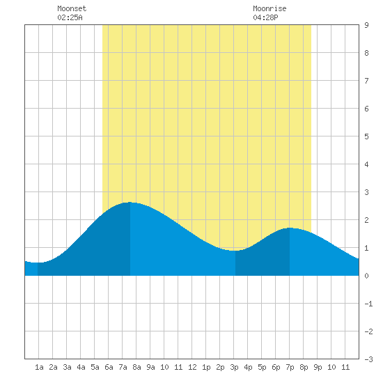 Port Deposit tide chart for Monday, June 17, 2024