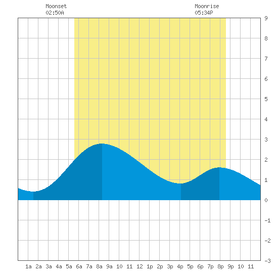 Port Deposit tide chart for Tuesday, June 18, 2024