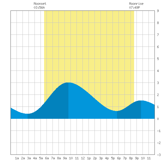 Port Deposit tide chart for Thursday, June 20, 2024
