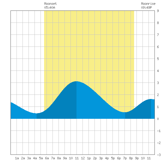 Port Deposit tide chart for Saturday, June 22, 2024