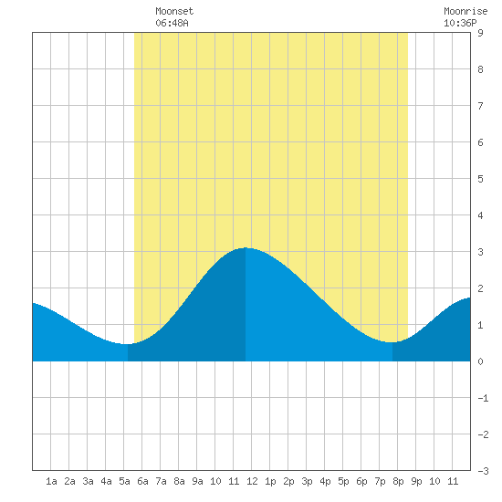 Port Deposit tide chart for Sunday, June 23, 2024