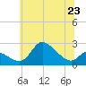 Port Deposit tide chart for Sunday, June 23, 2024