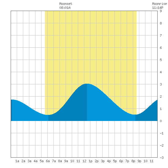 Port Deposit tide chart for Monday, June 24, 2024