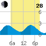 Port Deposit tide chart for Friday, June 28, 2024