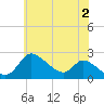 Port Deposit tide chart for Sunday, June 2, 2024