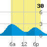 Port Deposit tide chart for Sunday, June 30, 2024