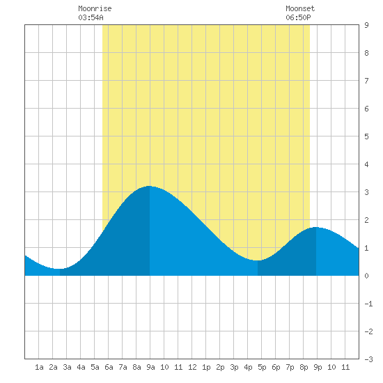 Port Deposit tide chart for Tuesday, June 4, 2024