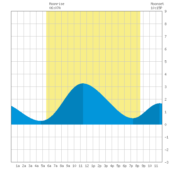 Port Deposit tide chart for Friday, June 7, 2024