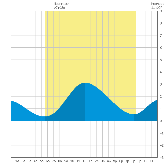 Port Deposit tide chart for Saturday, June 8, 2024