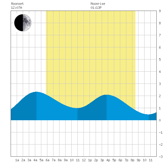 Port Deposit tide chart for Saturday, July 13, 2024